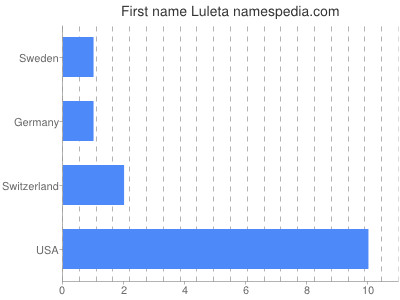 Vornamen Luleta