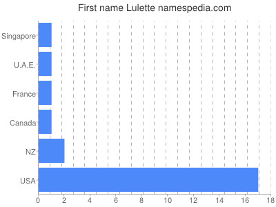 Vornamen Lulette