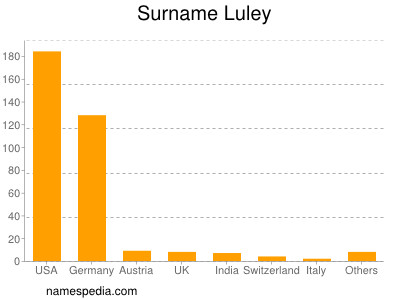 Familiennamen Luley