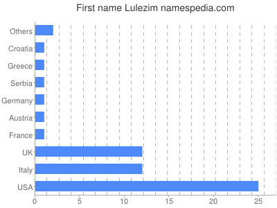 Vornamen Lulezim