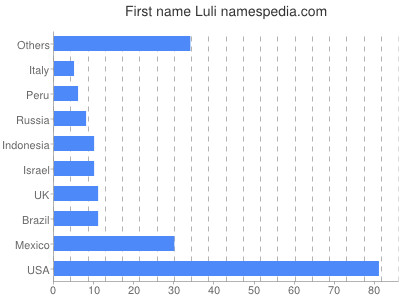 prenom Luli