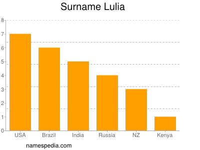 Familiennamen Lulia