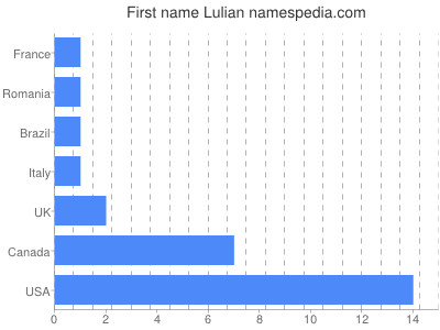 Vornamen Lulian