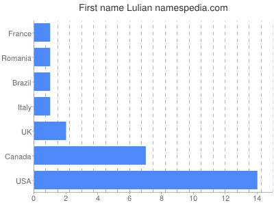 prenom Lulian