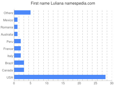 Vornamen Luliana