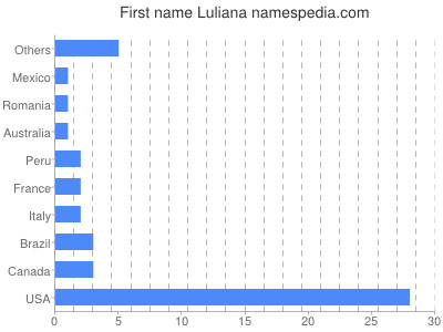 prenom Luliana