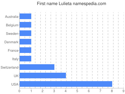 prenom Lulieta