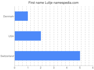 Given name Lulije