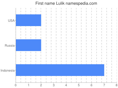 Vornamen Lulik