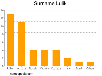 Familiennamen Lulik