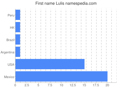 prenom Lulis