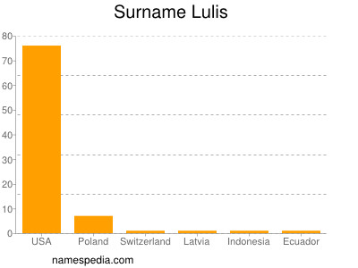 Familiennamen Lulis