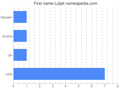 Vornamen Luljet