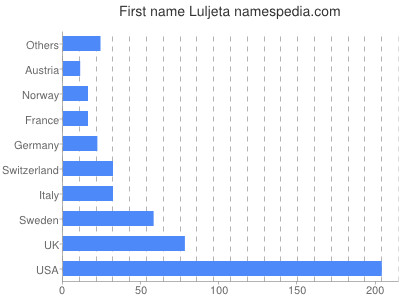 Vornamen Luljeta