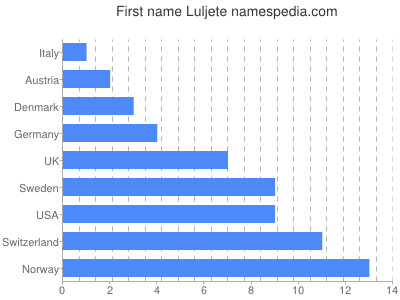 Given name Luljete