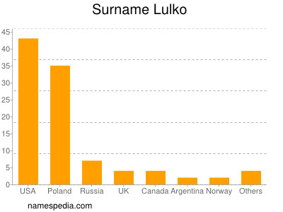 Familiennamen Lulko