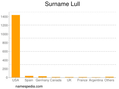 Familiennamen Lull