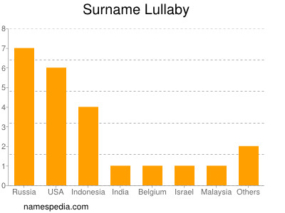 Familiennamen Lullaby