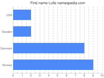 Given name Lulle
