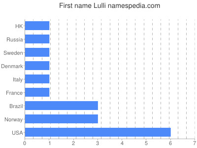 Vornamen Lulli