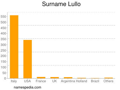 Familiennamen Lullo