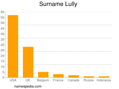 Familiennamen Lully