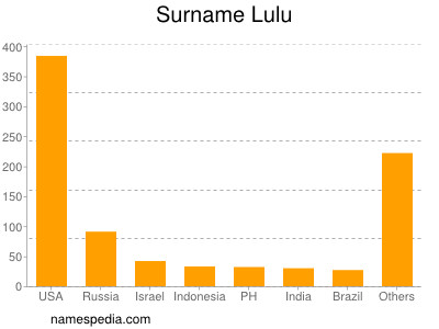 Familiennamen Lulu