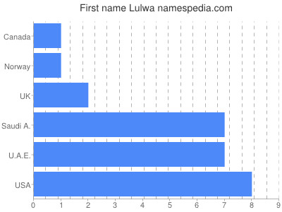 Vornamen Lulwa