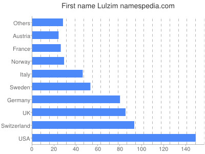 Vornamen Lulzim