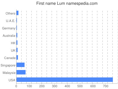 Vornamen Lum