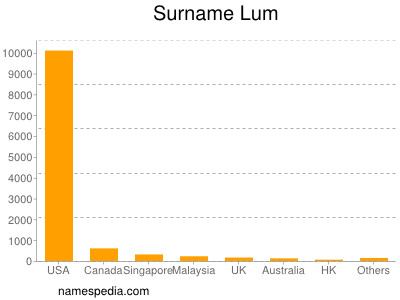 Familiennamen Lum