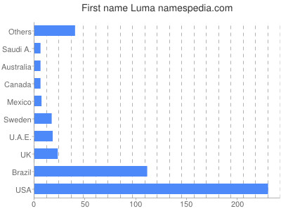 prenom Luma