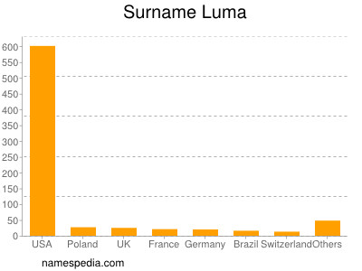 Familiennamen Luma