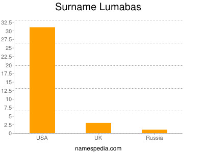 Familiennamen Lumabas