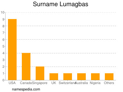 Familiennamen Lumagbas