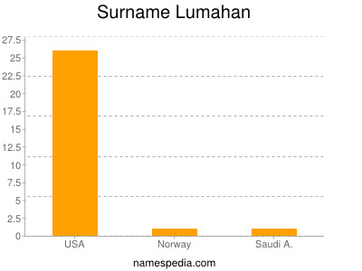 Familiennamen Lumahan