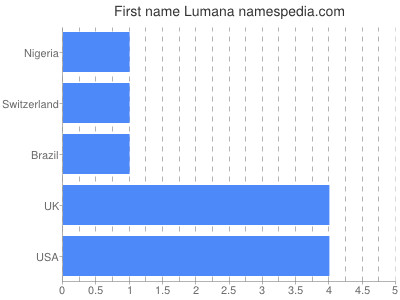 Given name Lumana