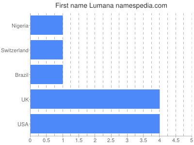 prenom Lumana