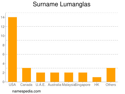 nom Lumanglas