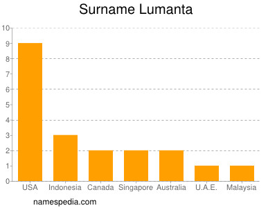 Familiennamen Lumanta