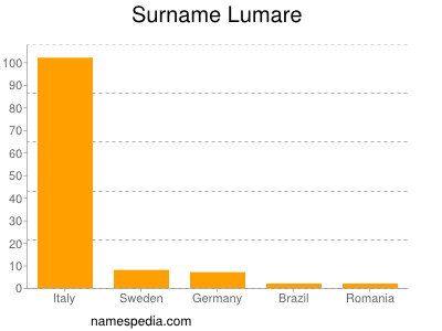 Surname Lumare