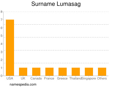 Familiennamen Lumasag