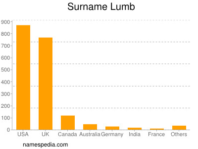 Familiennamen Lumb