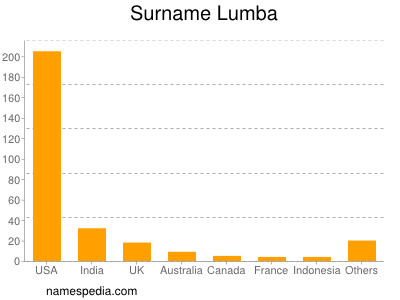 Familiennamen Lumba