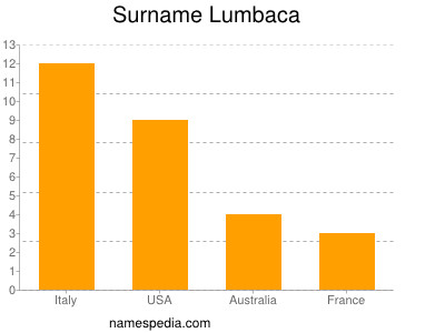 Familiennamen Lumbaca