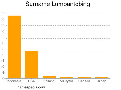 Surname Lumbantobing