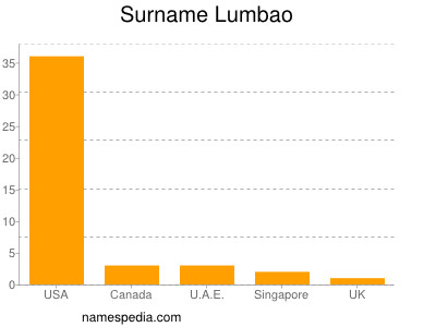 Familiennamen Lumbao