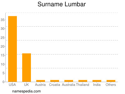 Familiennamen Lumbar