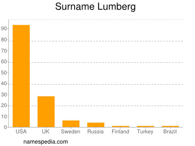 Surname Lumberg
