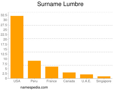 Familiennamen Lumbre